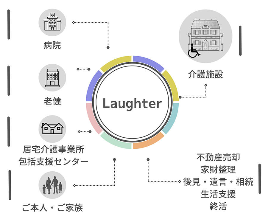 岩手・盛岡の老人ホーム紹介 Laughter（ラフター）/窓口一本化